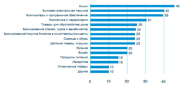 Что продавать